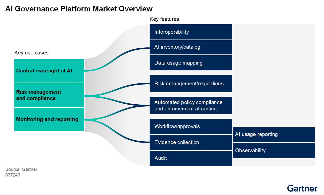 Figure_1_AI_Governance_Platform_Market_Overview